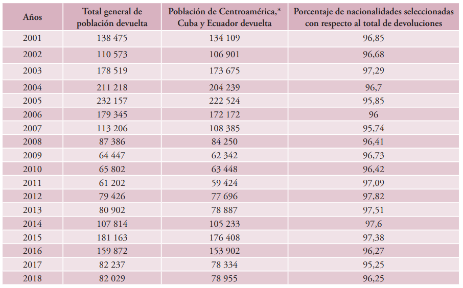 Eventos de poblacin migrante extranjera  indocumentada devuelta por el Instituto Nacional de Migracin de Mxico, segn  nacionalidad seleccionada, 2001-2018
