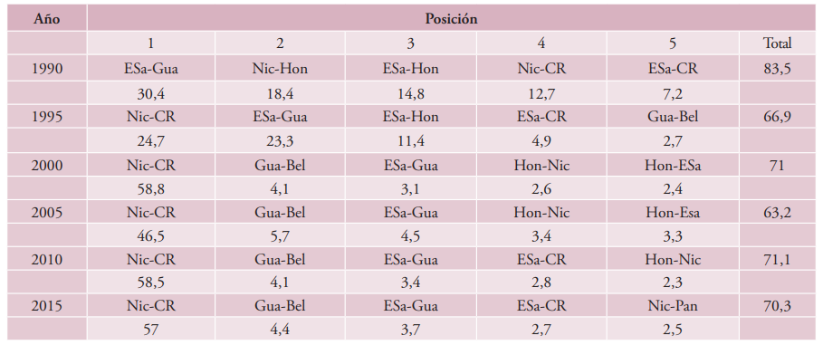 Los  cinco flujos migratorios intrarregionales ms importantes en Centroamrica y  Repblica Dominicana, en porcentaje, 1990-2015
