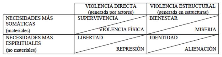 Necesidades humanas y tipos de  violencia