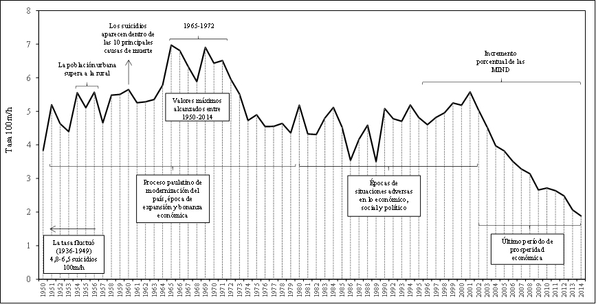 Tasa de suicidios por 100 mil habitantes. Venezuela, 1950-2014