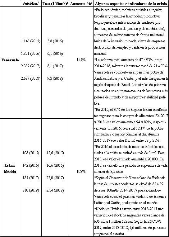 Indicadores de suicidios estimados.  Venezuela y estado de M�rida, 2015-2018
