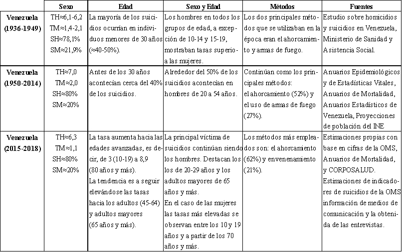Mortalidad diferencial por suicidios seg�n  tipos de indicadores. Venezuela, 1936-2018