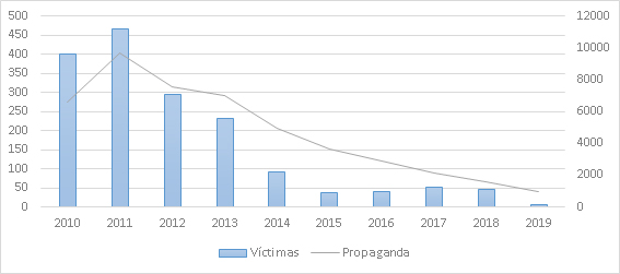 Evolución temporal: víctimas y propaganda (2010-2019)
