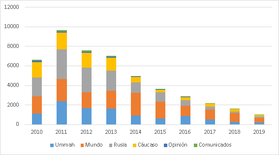 Temáticas (2010-2019)