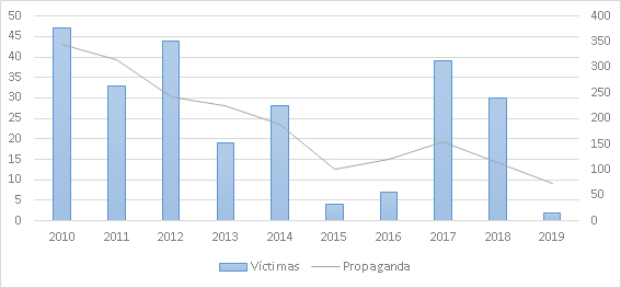 Víctimas y propaganda sobre Chechenia (2010-2019)