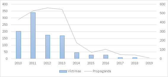 Víctimas y propaganda sobre Daguestán (2010-2019)