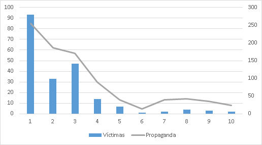 Víctimas y propaganda sobre Ingusetia (2010-2019)