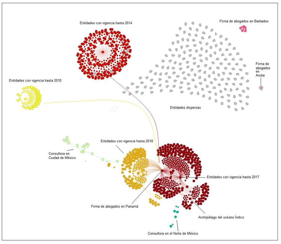Visualizaci�n  de la red de finanzas offshore de  M�xico