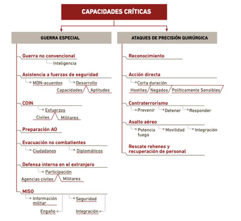 Capacidades cr�ticas de las Fuerzas Especiales