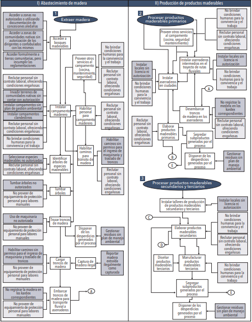 Mecanismos de evasi�n de las normas en la cadena  de suministro de madera. Primer y segundo eslab�n