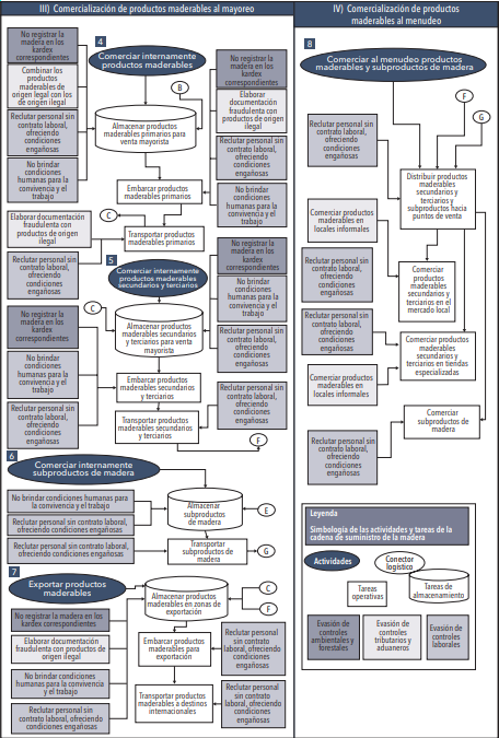Mecanismos de evasi�n de las  normas en la cadena de suministro de madera. Tercer y cuarto eslab�n