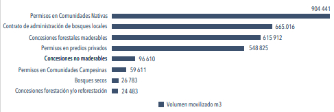 Volumen total movilizado por modalidad de aprovechamiento de extracci�n no autorizada (m3)  (2010-2020)