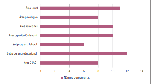 Distribuci�n de programas  por �reas de intervenci�n