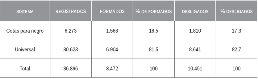 Quantitativo de alunos registrados, formados, e alunos que foram desligados por algum motivo no período de 2º de 2004 ao 2º de 2012, na UnB