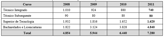 Acompanhamento das vagas ofertadas para os
cursos 

Período de 2008 a 2011