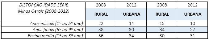 Distorção
idade-série em Minas Gerais