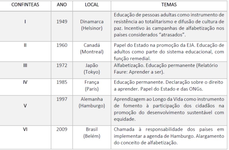 Resumo das temáticas e países organizadores das
CONFINTEAS