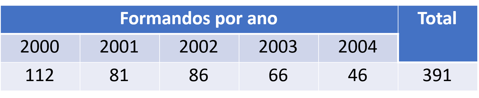 Nmero de formandos no 1 ciclo do ensino recorrente, em 5 concelhos do Baixo Alentejo, entre 2000-2004