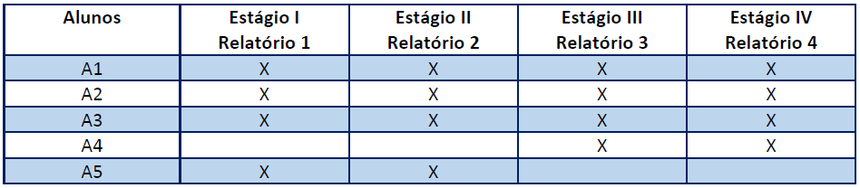 Quantidade
de relatórios analisados por aluno