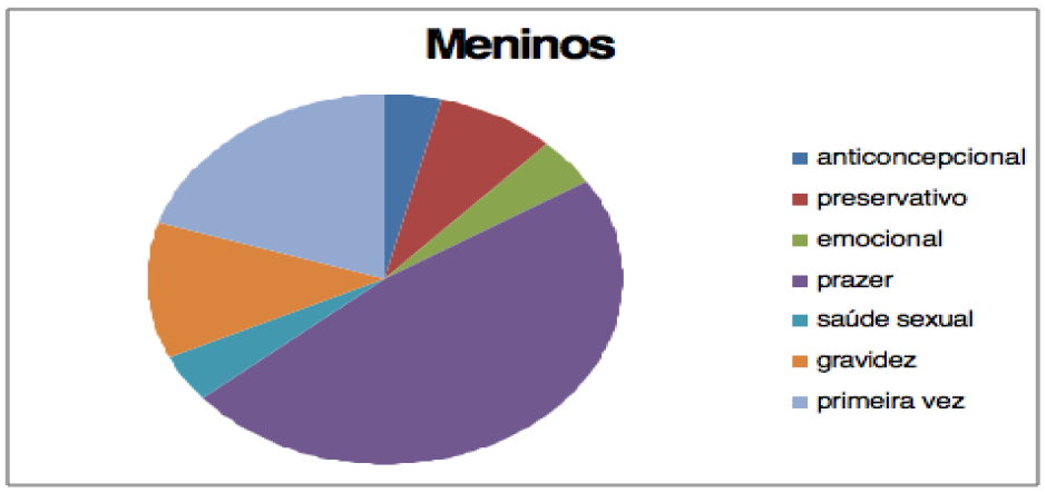 Representação das diferentes categorias definidas na dinâmica “Respostas às Dúvidas Prévias” dos pré-adolescentes (meninos)