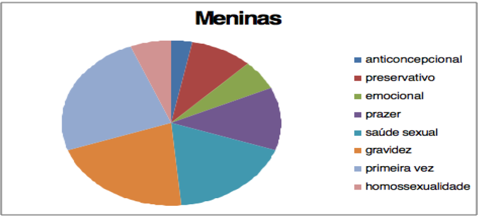 Representação das diferentes categorias
definidas na dinâmica “Respostas às Dúvidas Prévias” das pré-adolescentes
(meninas)