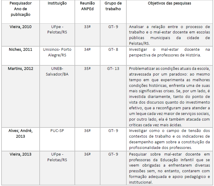 Estudos sobre o mal-estar docente