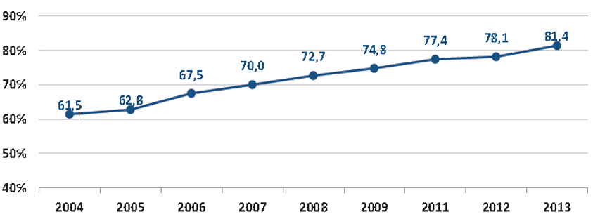 Percentual da
população de 4 e 5 anos de idade que frequentava a escola – Brasil