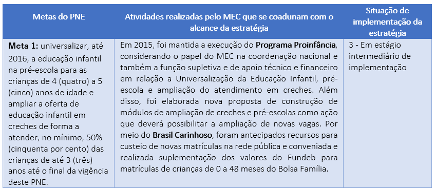 Meta 1 do Plano Nacional de Educação (PNE)