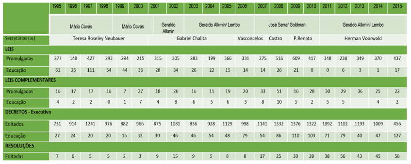 Levantamento de instrumentos legais de 1995-2015