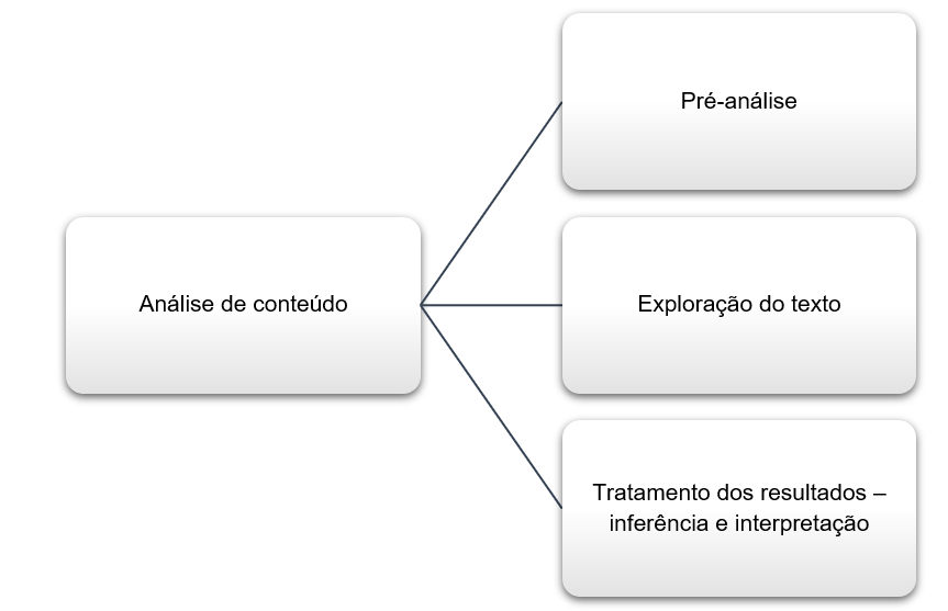 Três
fases da análise de conteúdo