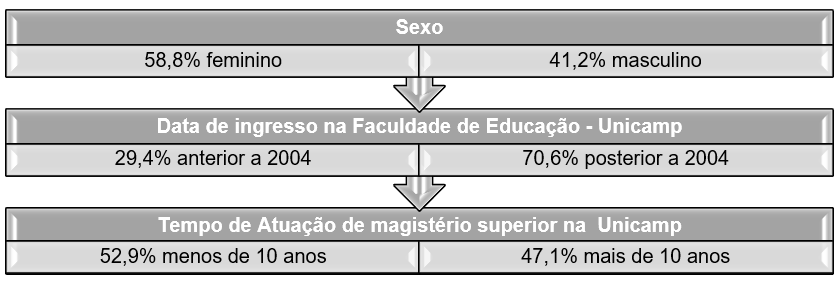 Caracterização dos respondentes