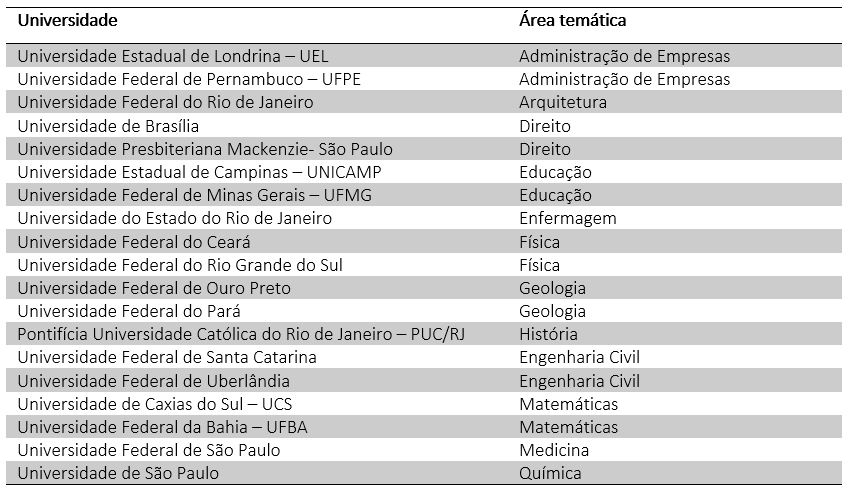 Relação das
Universidades com suas respectivas áreas temáticas que participaram da primeira
fase do Projeto