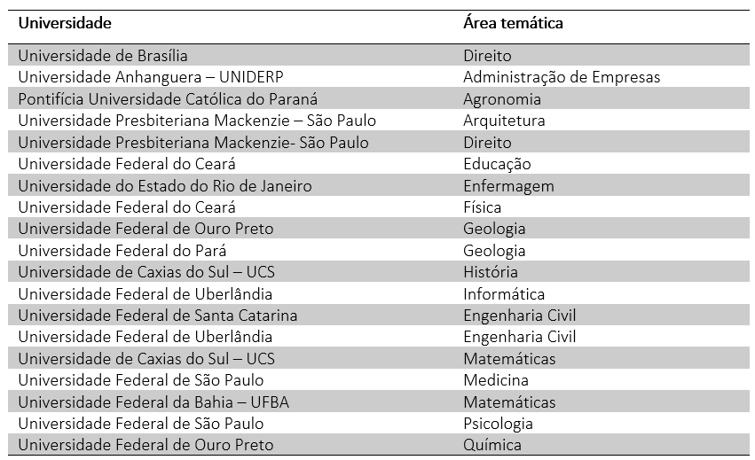 Relação das Universidades com suas respectivas áreas temáticas que
participam da segunda fase do Projeto