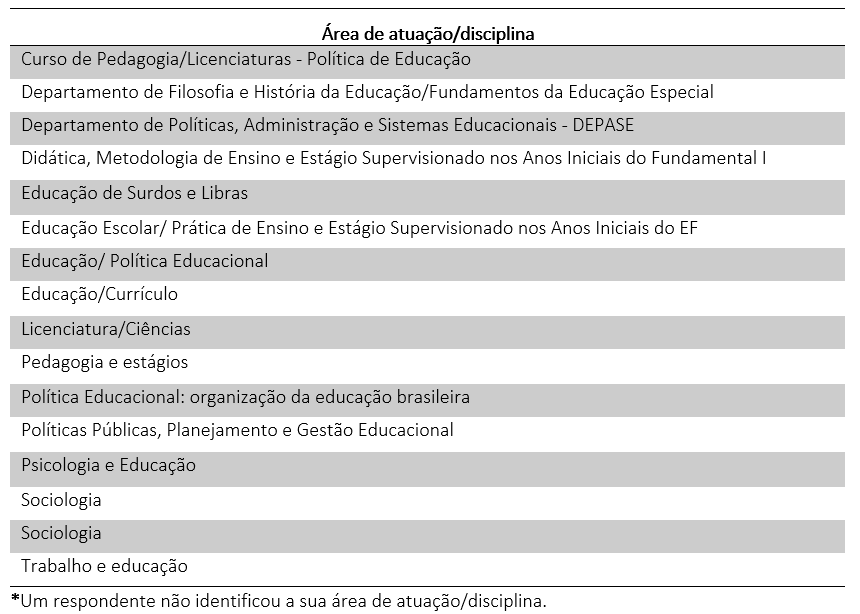 Relação das respostas referente à área de
atuação/disciplina
