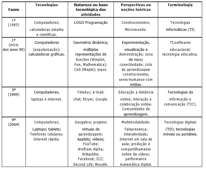 Sntese das fases das tecnologias