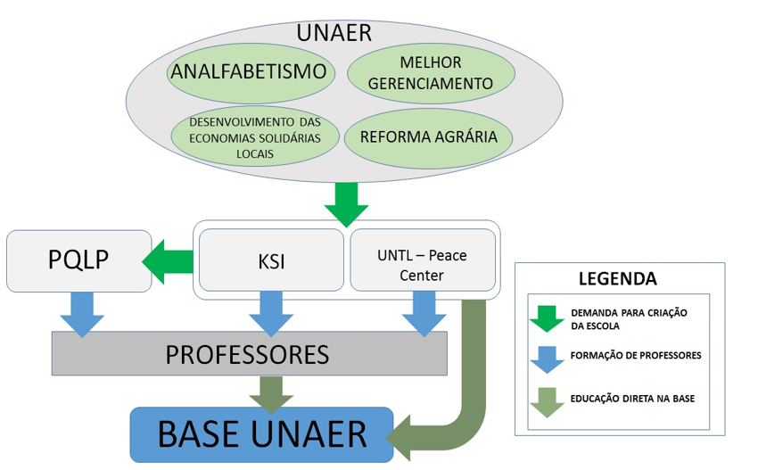 Estrutura da Escola de Educação Popular Fulidaidai-Slulu