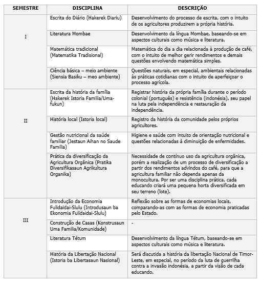 Grade curricular do primeiro módulo da EEPEFS
(primeira versão) 