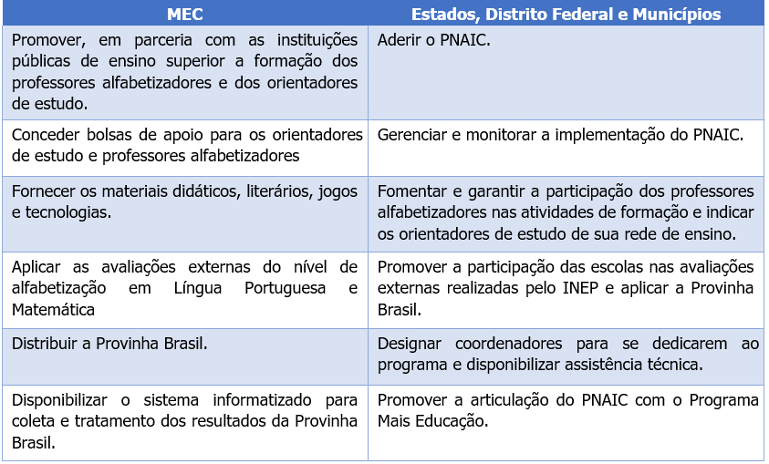 Atribuições das Instâncias Gestores do PNAIC 