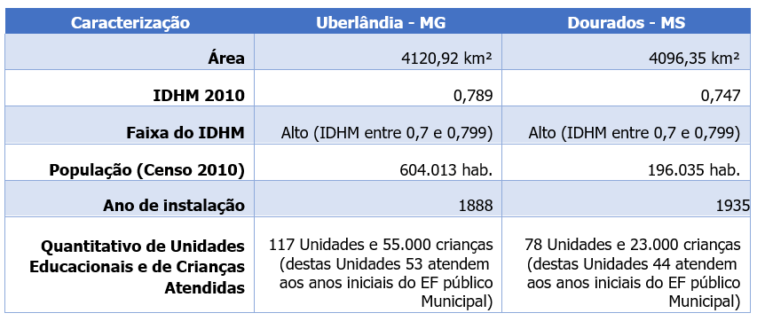 Caracterização dos municípios da pesquisa