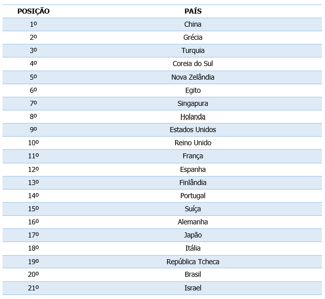 Ranking de valorização dos professores 