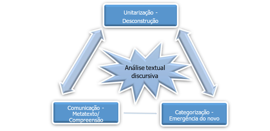 Ciclo analítico com a análise textual discursiva