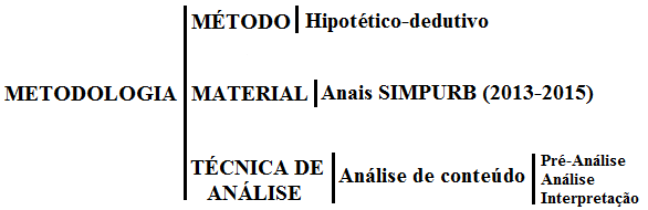 Figura 1 – Elementos da metodologia