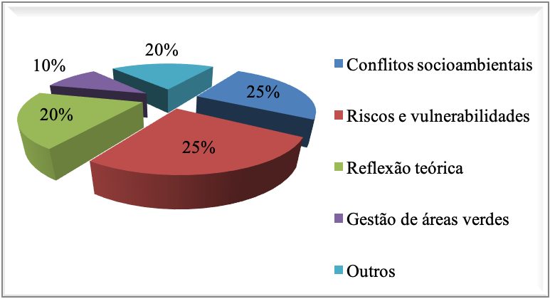 Figura 2 – Problemática socioambiental urbana e suas
particularidades no XIII SIMPURB