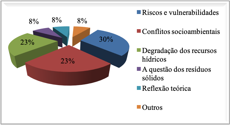 Figura 3 – Problemática socioambiental urbana e suas particularidades
no XIV SIMPURB