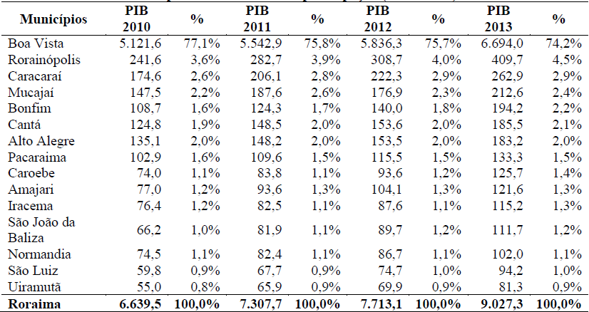 Tabela 3 &ndash; PIB dos munic&iacute;pios de Roraima e
sua participa&ccedil;&atilde;o (R$ milh&otilde;es)