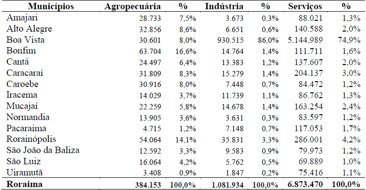 Tabela
4 - Valor adicionado bruto dos munic&iacute;pios de Roraima por setor - 2013 (R$ mil)