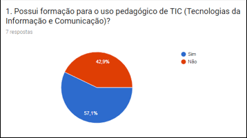 Gr&aacute;fico 1 &ndash; Forma&ccedil;&atilde;o para uso de TIC