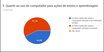 Gr&aacute;fico 2 &ndash; Uso de computador