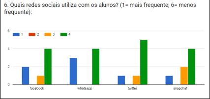 Gr&aacute;fico 4 &ndash; Uso de redes sociais