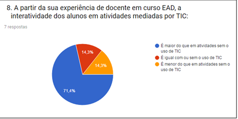 Gr&aacute;fico 5 &ndash; Interatividade